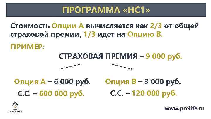 ПРОГРАММА «НС 1» Стоимость Опции А вычисляется как 2/3 от общей страховой премии, 1/3