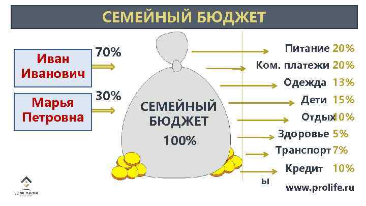 СЕМЕЙНЫЙ БЮДЖЕТ Иванович Марья Петровна Питание 20% 70% 30% Ком. платежи 20% Одежда 13%