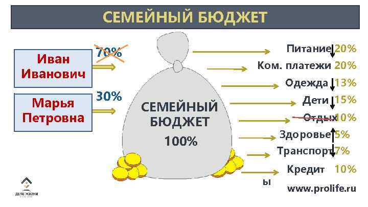 СЕМЕЙНЫЙ БЮДЖЕТ Иванович Марья Петровна Питание 20% 70% 30% Ком. платежи 20% Одежда 13%