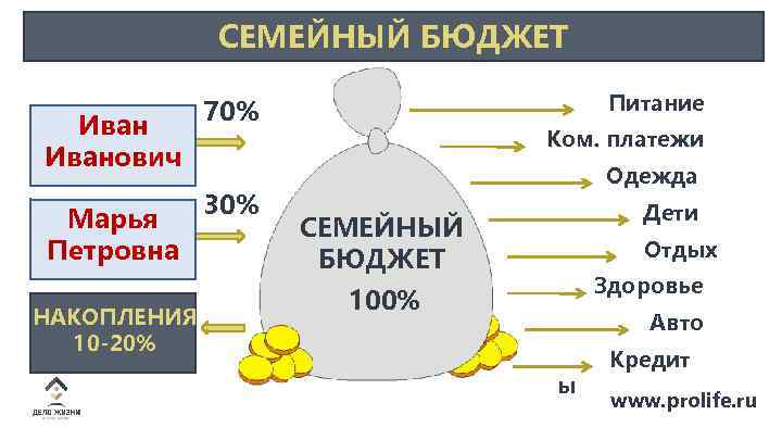 СЕМЕЙНЫЙ БЮДЖЕТ Иванович Марья Петровна НАКОПЛЕНИЯ 10 -20% Питание 70% 30% Ком. платежи Одежда