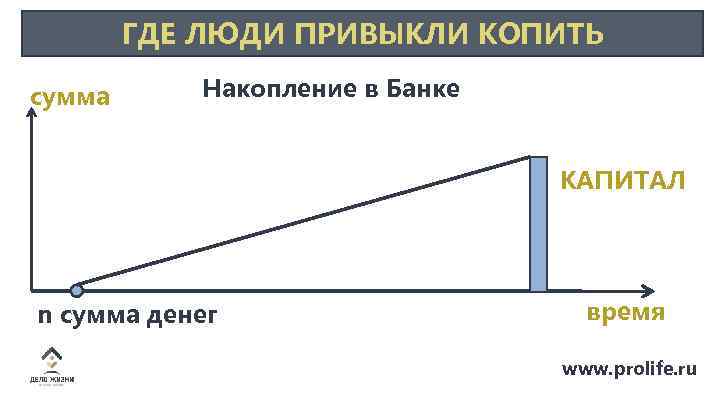 ГДЕ ЛЮДИ ПРИВЫКЛИ КОПИТЬ сумма Накопление в Банке КАПИТАЛ n сумма денег время www.