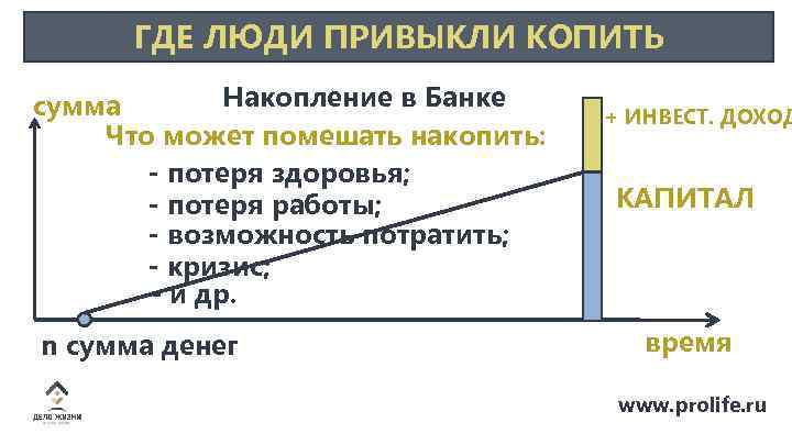 ГДЕ ЛЮДИ ПРИВЫКЛИ КОПИТЬ Накопление в Банке сумма Что может помешать накопить: - потеря