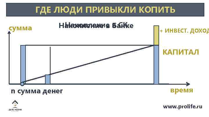 ГДЕ ЛЮДИ ПРИВЫКЛИ КОПИТЬ сумма Накопление Банке Накопление в в СК + ИНВЕСТ. ДОХОД