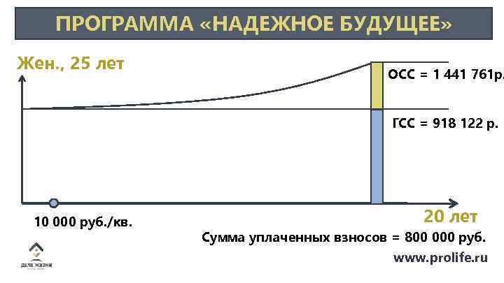 ПРОГРАММА «НАДЕЖНОЕ БУДУЩЕЕ» Жен. , 25 лет ОСС = 1 441 761 р. ГСС