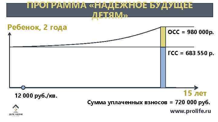 ПРОГРАММА «НАДЕЖНОЕ БУДУЩЕЕ ДЕТЯМ» Ребенок, 2 года ОСС = 980 000 р. ГСС =