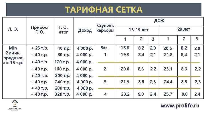 ТАРИФНАЯ СЕТКА Л. О. Прирост Г. О. итог Доход ДСЖ Ступень карьеры 20 лет