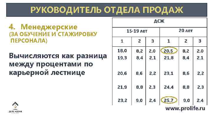 РУКОВОДИТЕЛЬ ОТДЕЛА ПРОДАЖ 4. Менеджерские (ЗА ОБУЧЕНИЕ И СТАЖИРОВКУ ПЕРСОНАЛА) Вычисляются как разница между