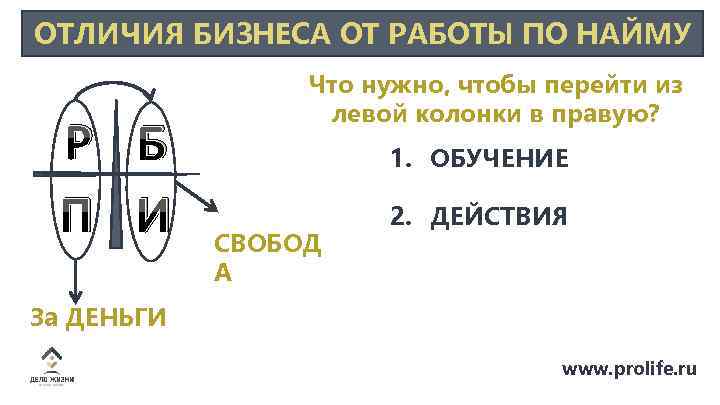 ОТЛИЧИЯ БИЗНЕСА ОТ РАБОТЫ ПО НАЙМУ Р Б П И Что нужно, чтобы перейти