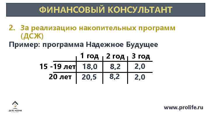 ФИНАНСОВЫЙ КОНСУЛЬТАНТ 2. За реализацию накопительных программ (ДСЖ) Пример: программа Надежное Будущее 1 год