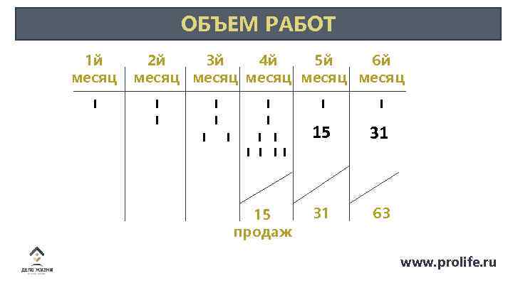 ОБЪЕМ РАБОТ 1 й месяц 5 й 4 й 3 й 2 й 6