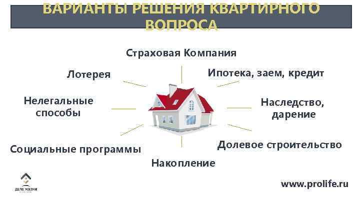 ВАРИАНТЫ РЕШЕНИЯ КВАРТИРНОГО ВОПРОСА Страховая Компания Лотерея Ипотека, заем, кредит Нелегальные способы Наследство, дарение