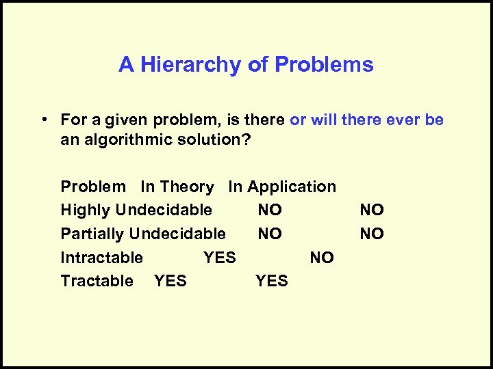 A Hierarchy of Problems • For a given problem, is there or will there