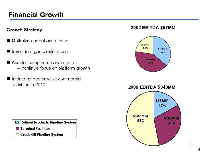 Financial Growth Strategy g Optimize current asset base g Invest in organic extensions g