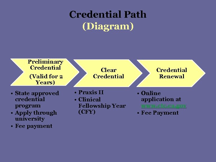 Credential Path (Diagram) Preliminary Credential (Valid for 2 Years) • State approved credential program