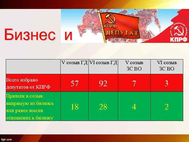 Бизнес и V созыв ГД VI созыв ГД V созыв ЗС ВО VI созыв