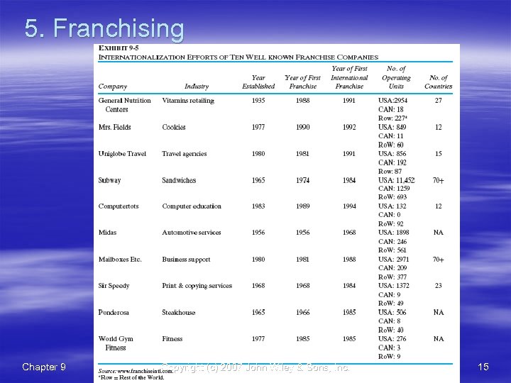 5. Franchising Chapter 9 Copyright (c) 2007 John Wiley & Sons, Inc. 15 