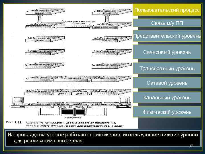 Пользовательский процесс Связь м/у ПП Представительский уровень Сеансовый уровень Транспортный уровень Сетевой уровень Канальный