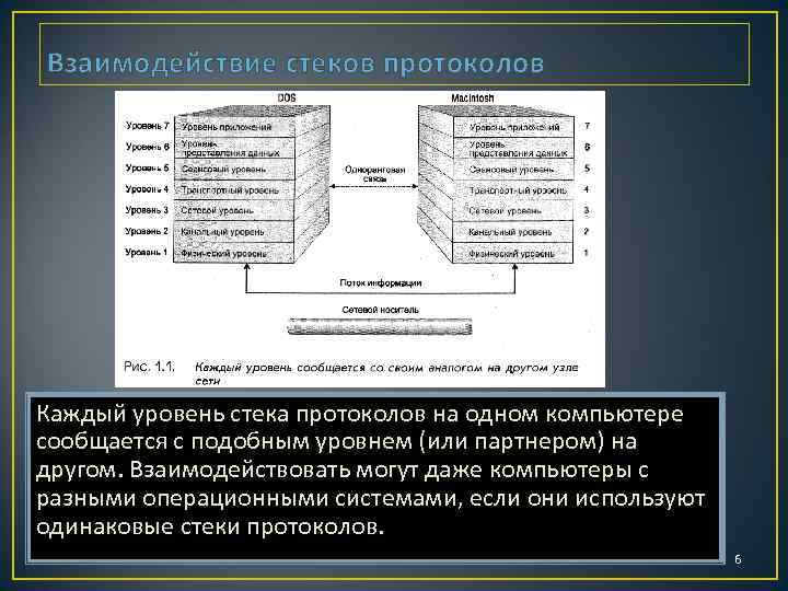 Взаимодействие стеков протоколов Каждый уровень стека протоколов на одном компьютере сообщается с подобным уровнем