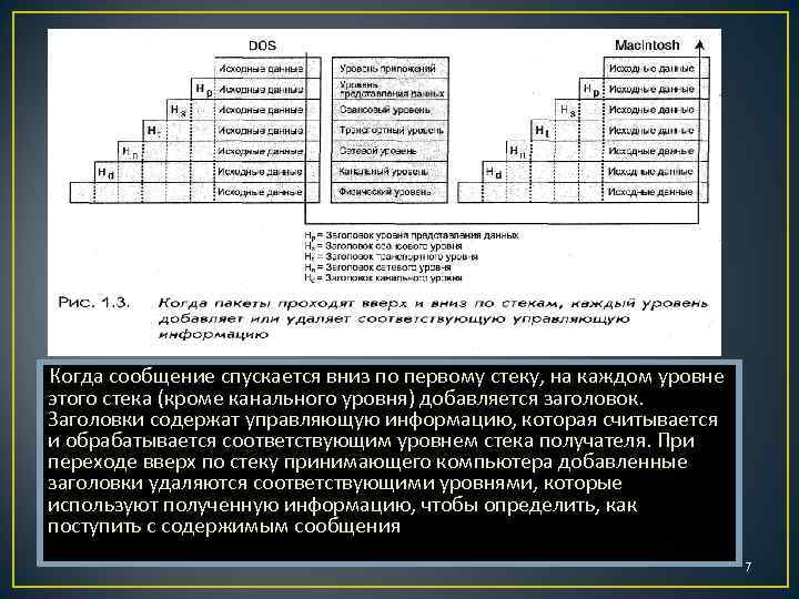 Когда сообщение спускается вниз по первому стеку, на каждом уровне этого стека (кроме канального