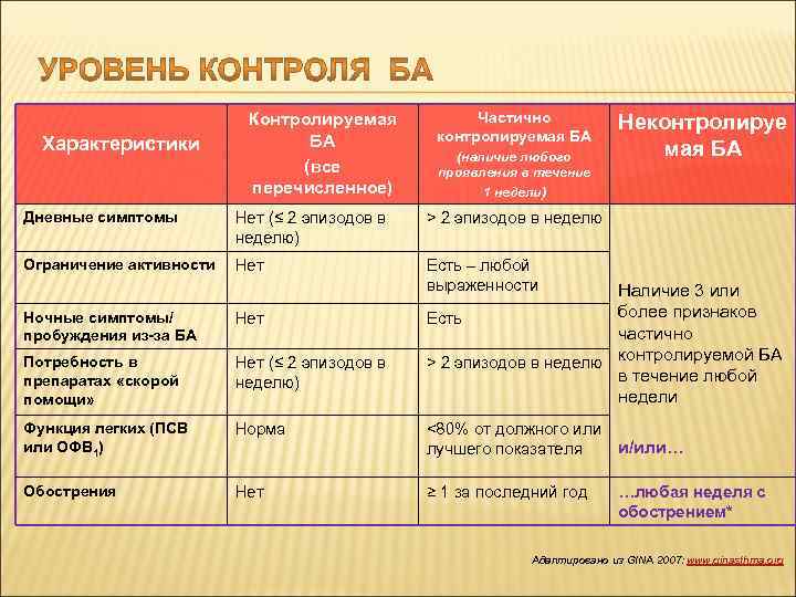Характеристики Контролируемая БА (все перечисленное) Частично контролируемая БА (наличие любого проявления в течение 1