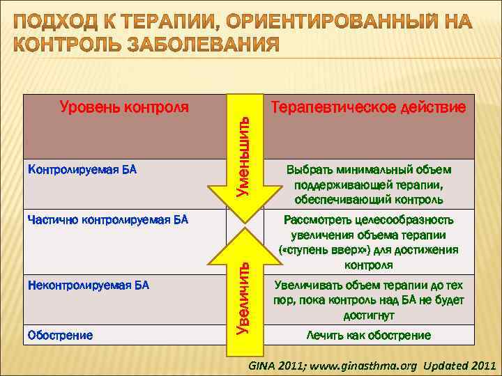 Контролируемая БА Терапевтическое действие Уменьшить Уровень контроля Неконтролируемая БА Обострение Увеличить Частично контролируемая БА