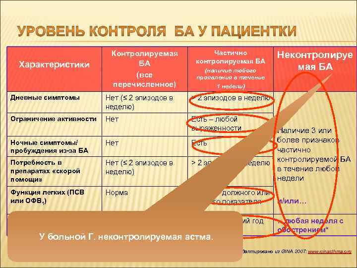 Характеристики Контролируемая БА (все перечисленное) Частично контролируемая БА (наличие любого проявления в течение 1