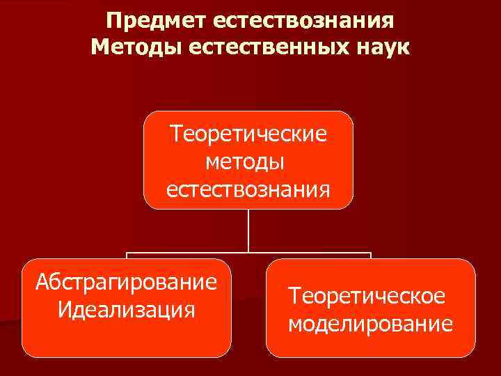 Предмет естествознания Методы естественных наук Теоретические методы естествознания Абстрагирование Идеализация Теоретическое моделирование 