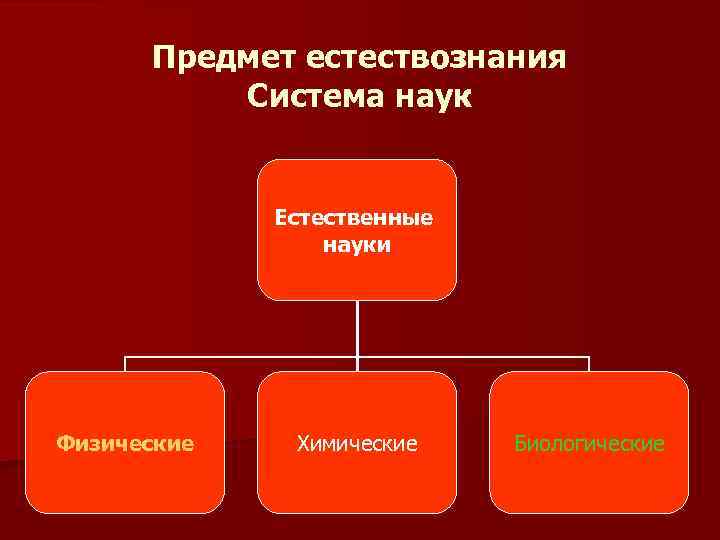 Предмет естествознания Система наук Естественные науки Физические Химические Биологические 