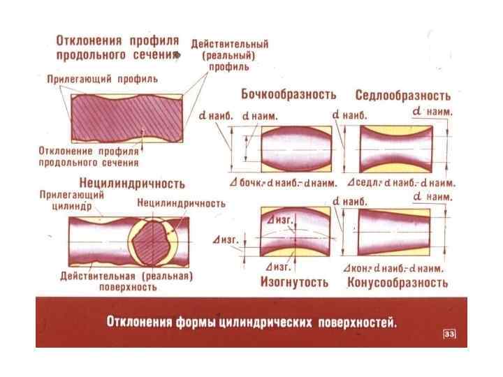 Отклонения цилиндрической поверхности