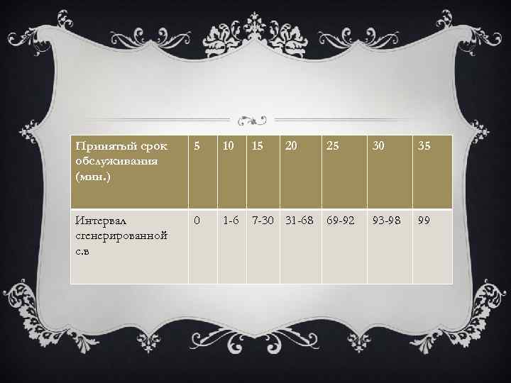 Принятый срок обслуживания (мин. ) 5 10 15 20 Интервал сгенерированной с. в 0