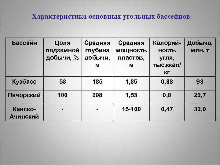 Характеристика основных угольных бассейнов Бассейн Доля Средняя Калорий- Добыча, подземной глубина мощность млн. т