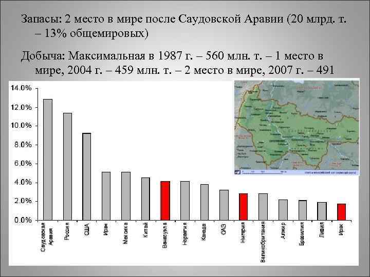 Запасы: 2 место в мире после Саудовской Аравии (20 млрд. т. – 13% общемировых)