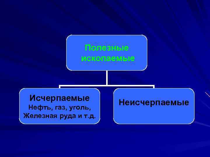 Полезные ископаемые Исчерпаемые Нефть, газ, уголь, Железная руда и т. д. Неисчерпаемые 