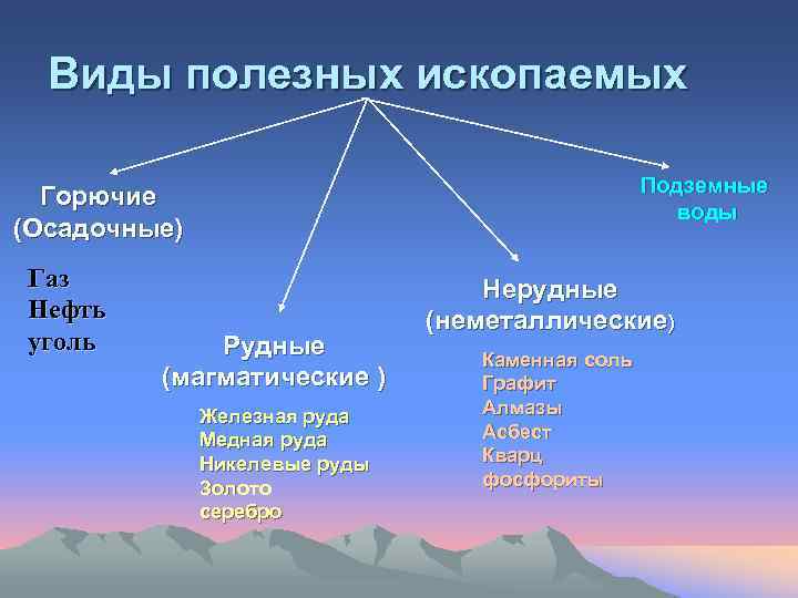 Виды полезных ископаемых Подземные воды Горючие (Осадочные) Газ Нефть уголь Рудные (магматические ) Железная