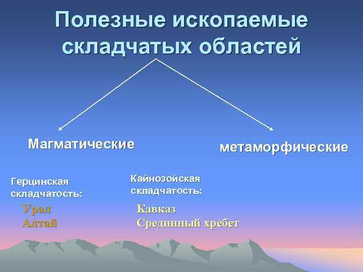 Полезные ископаемые складчатых областей Магматические Герцинская складчатость: Урал Алтай метаморфические Кайнозойская складчатость: Кавказ Срединный