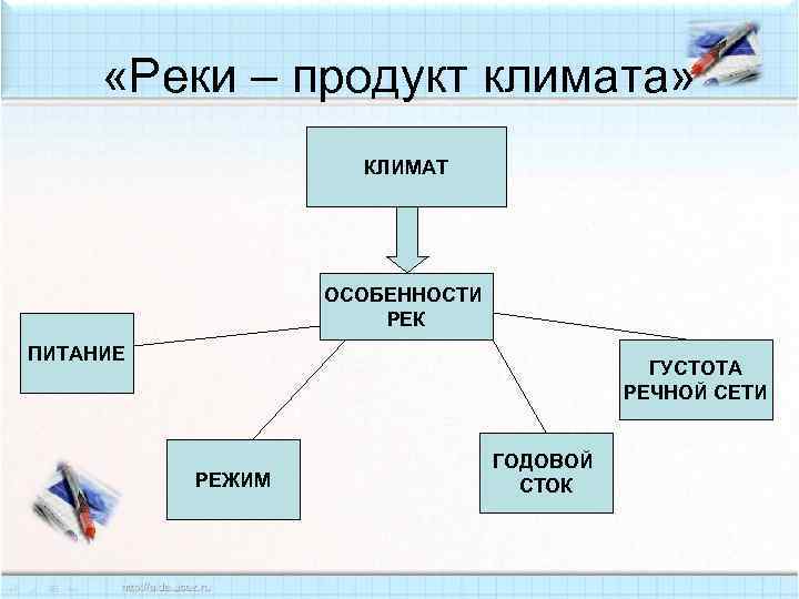  «Реки – продукт климата» КЛИМАТ ОСОБЕННОСТИ РЕК ПИТАНИЕ ГУСТОТА РЕЧНОЙ СЕТИ РЕЖИМ ГОДОВОЙ