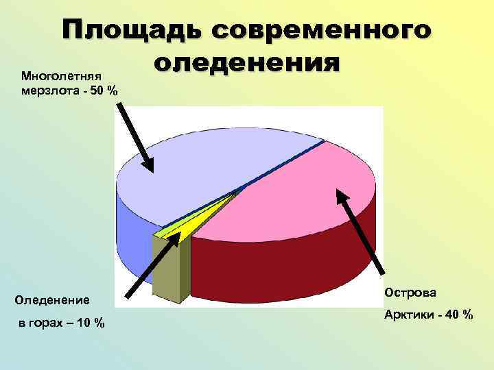Площадь современного оледенения Многолетняя мерзлота - 50 % Оледенение в горах – 10 %