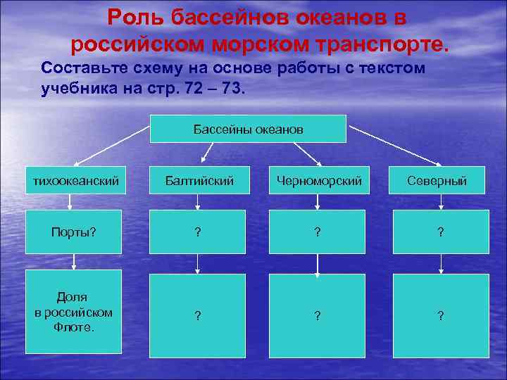 Роль бассейнов океанов в российском морском транспорте. Составьте схему на основе работы с текстом