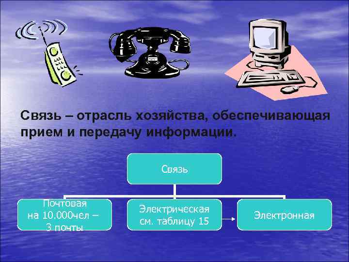 Связь – отрасль хозяйства, обеспечивающая прием и передачу информации. Связь Почтовая на 10. 000