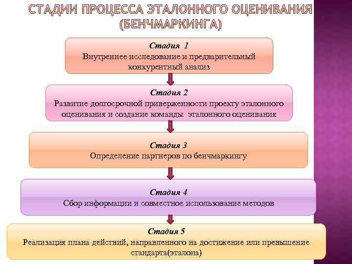Стадия 1 Внутреннее исследование и предварительный конкурентный анализ Стадия 2 Развитие долгосрочной приверженности проекту