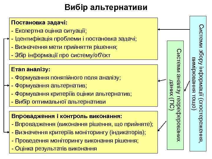 Вибір альтернативи Впровадження і контроль виконання: - Впровадження (виконання рішення, що прийняте); - Визначення