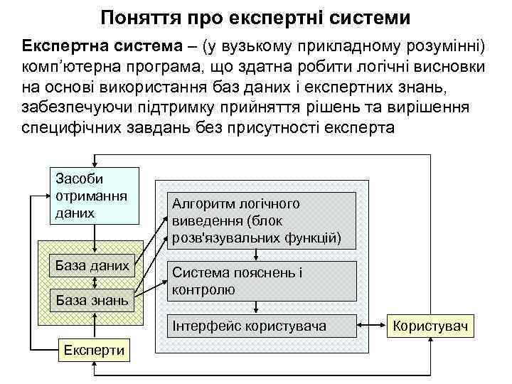 Поняття про експертні системи Експертна система – (у вузькому прикладному розумінні) комп’ютерна програма, що