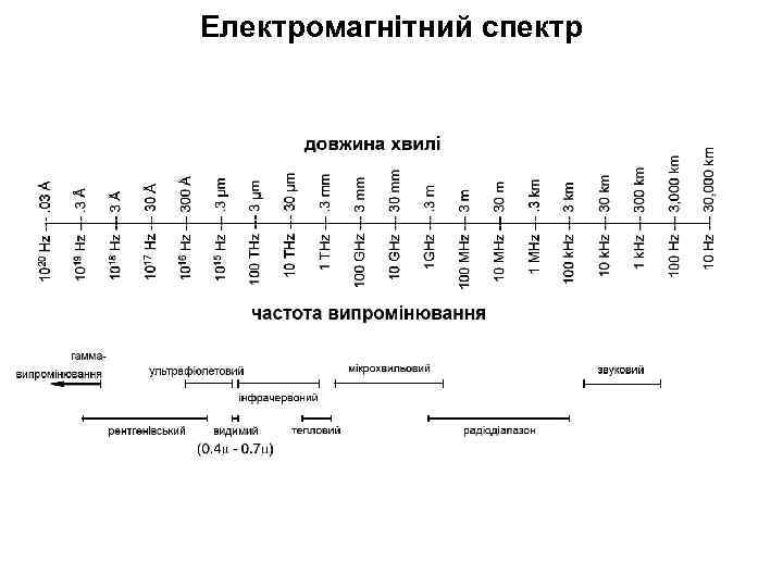 Електромагнітний спектр 