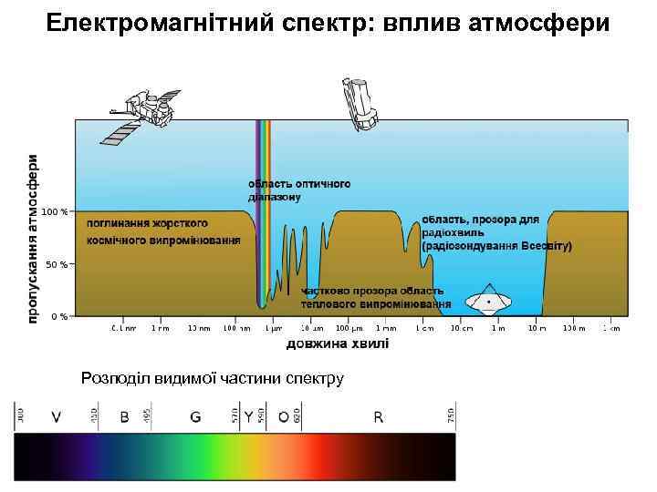 Електромагнітний спектр: вплив атмосфери Розподіл видимої частини спектру 