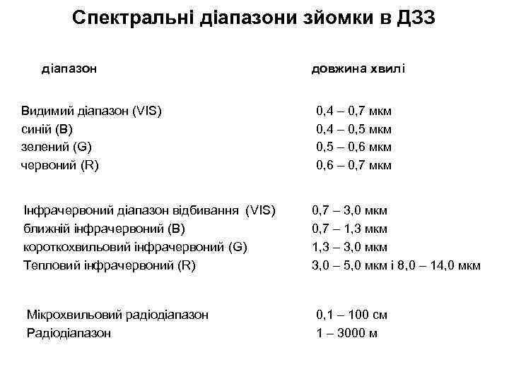 Спектральні діапазони зйомки в ДЗЗ діапазон Видимий діапазон (VIS) синій (B) зелений (G) червоний
