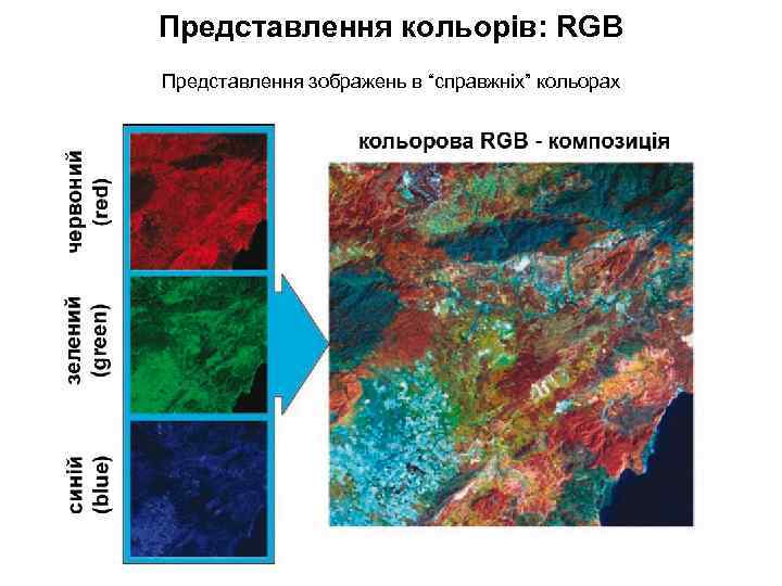 Представлення кольорів: RGB Представлення зображень в “справжніх” кольорах 