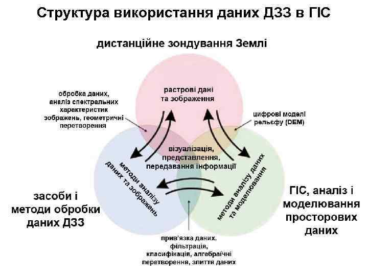 Структура використання даних ДЗЗ в ГІС 