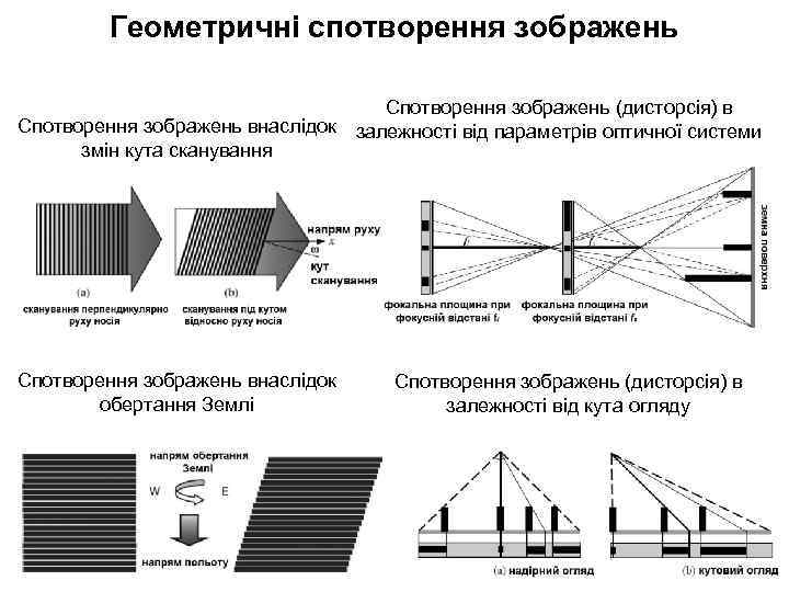 Геометричні спотворення зображень Спотворення зображень (дисторсія) в Спотворення зображень внаслідок залежності від параметрів оптичної