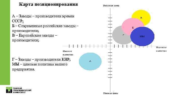 Карта позиционирования А – Заводы – производители времен СССР; Б – Современные российские заводы