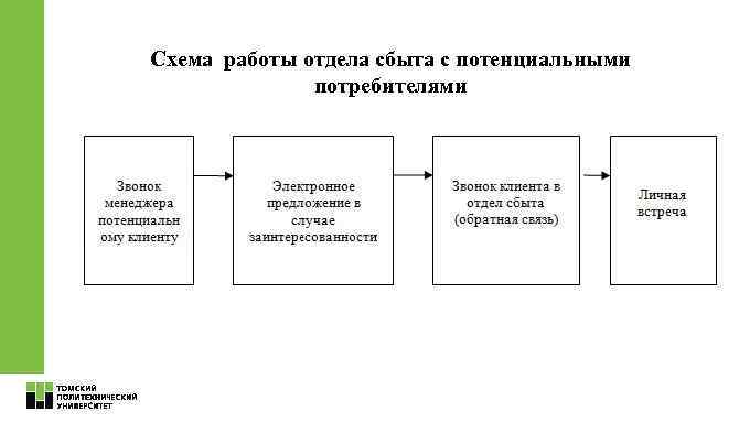 Схема работы отдела сбыта с потенциальными потребителями 